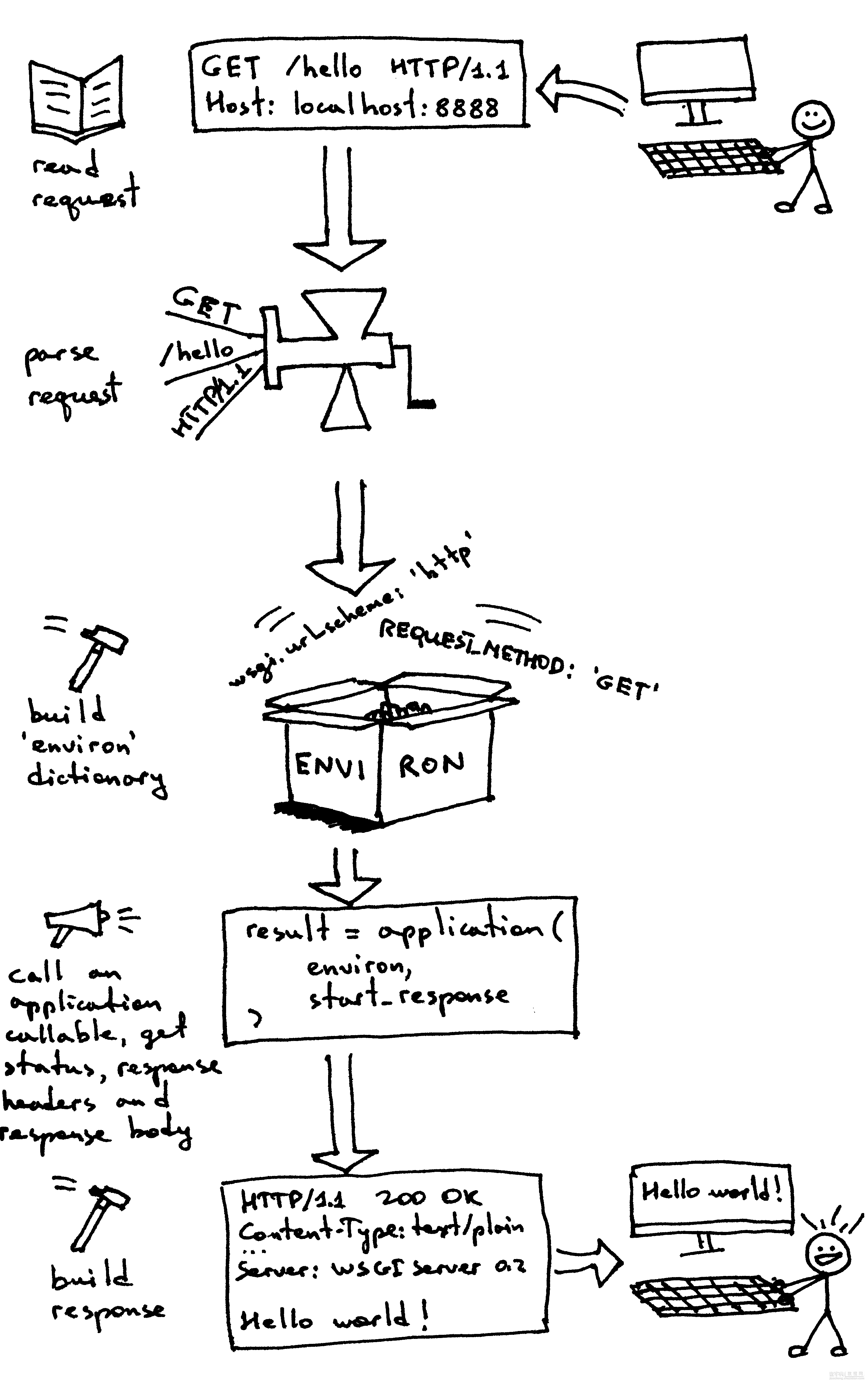 使用Python来编写HTTP服务器的超级指南18