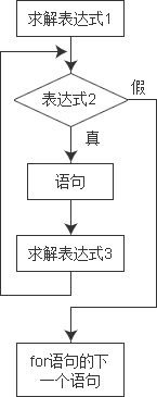 C++中的while循环和for循环语句学习教程2