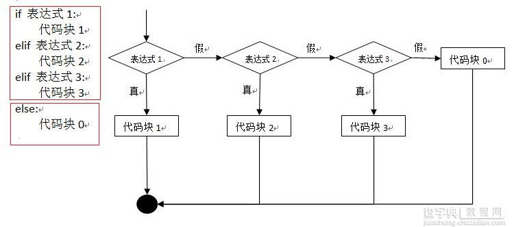 浅析Python中else语句块的使用技巧2