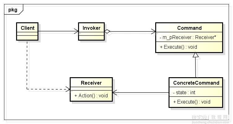 C++设计模式之命令模式1