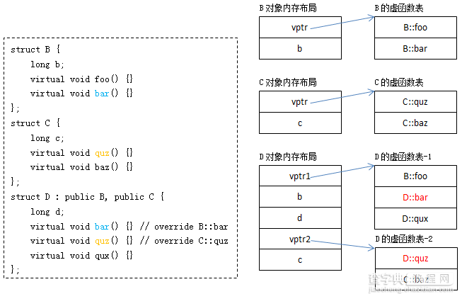 C/C++杂记 虚函数的实现的基本原理(图文)4