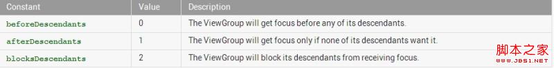 android:descendantFocusability方法介绍1