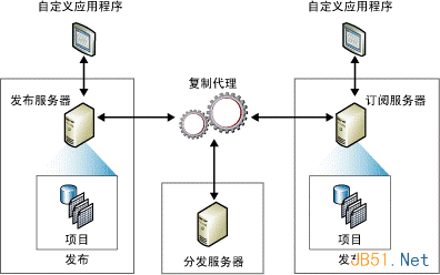 SQL Server 2000向SQL Server 2008 R2推送数据图文教程1