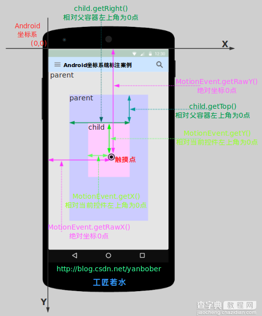 Android应用 坐标系详细介绍2