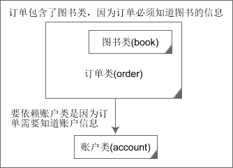 简单谈谈Java类与类之间的关系3