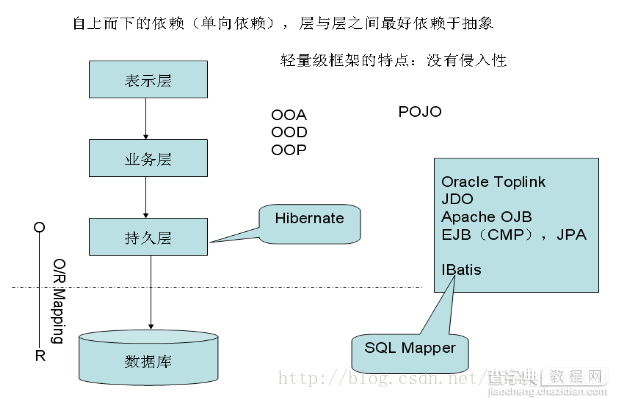 Java的Hibernate框架结合MySQL的入门学习教程2