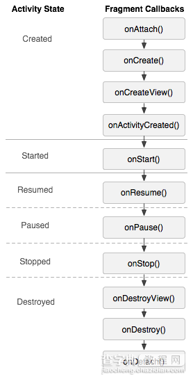 Android开发 Activity和Fragment详解5