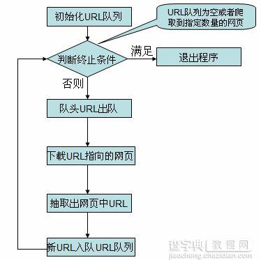 基于Java HttpClient和Htmlparser实现网络爬虫代码3