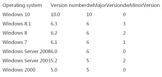 C#如何检测操作系统版本2