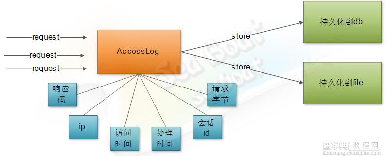 web 容器的设计如何实现20