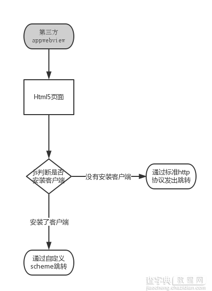 Android WebView 优化之路3