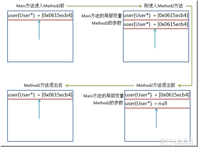 一看就懂：图解C#中的值类型、引用类型、栈、堆、ref、out7