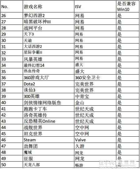 升级到win10周年更新版可以玩哪些游戏?3