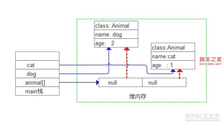 基于Java 数组内存分配的相关问题2