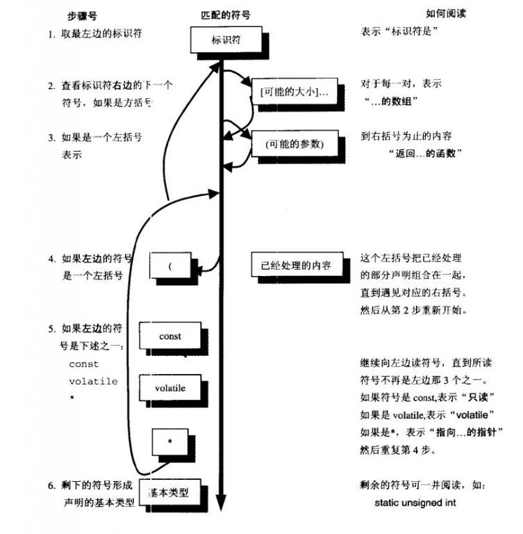 对C语言编程标准以及声明的基本理解3