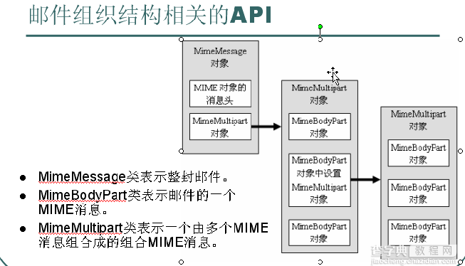 JavaWeb中JavaMail创建邮件和发送邮件1