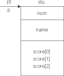 C++动态分配和撤销内存以及结构体类型作为函数参数2