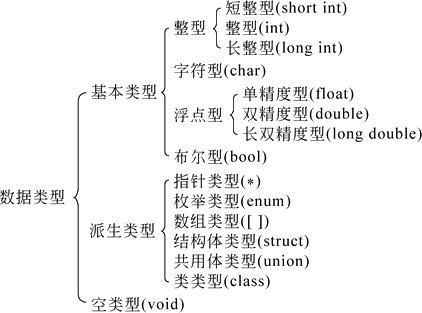 C++编程中的数据类型和常量学习教程1