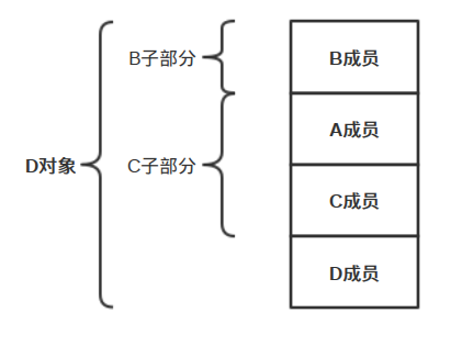 C++多重继承与虚继承分析1