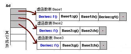 C++虚函数及虚函数表简析9