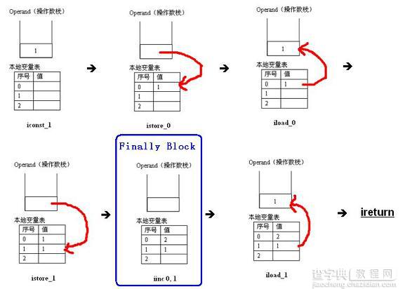 完全解析Java编程中finally语句的执行原理1