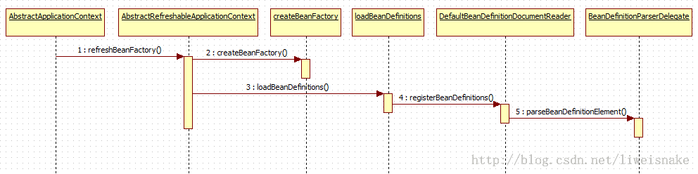 解析Java的Spring框架的基本结构6