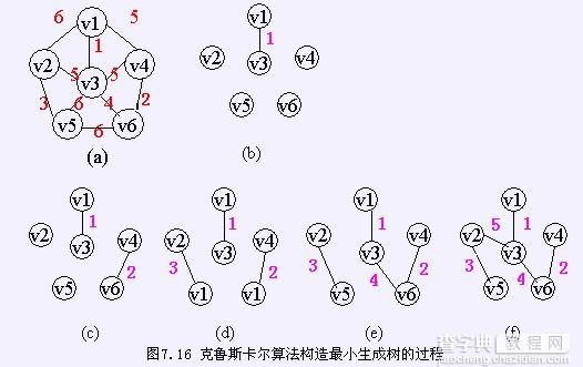 详解图的应用（最小生成树、拓扑排序、关键路径、最短路径）7