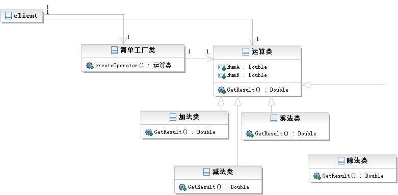 使用简单工厂模式来进行Python的设计模式编程1