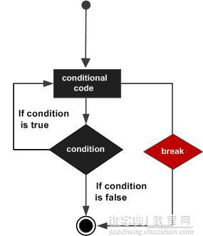 Python循环语句之break与continue的用法1