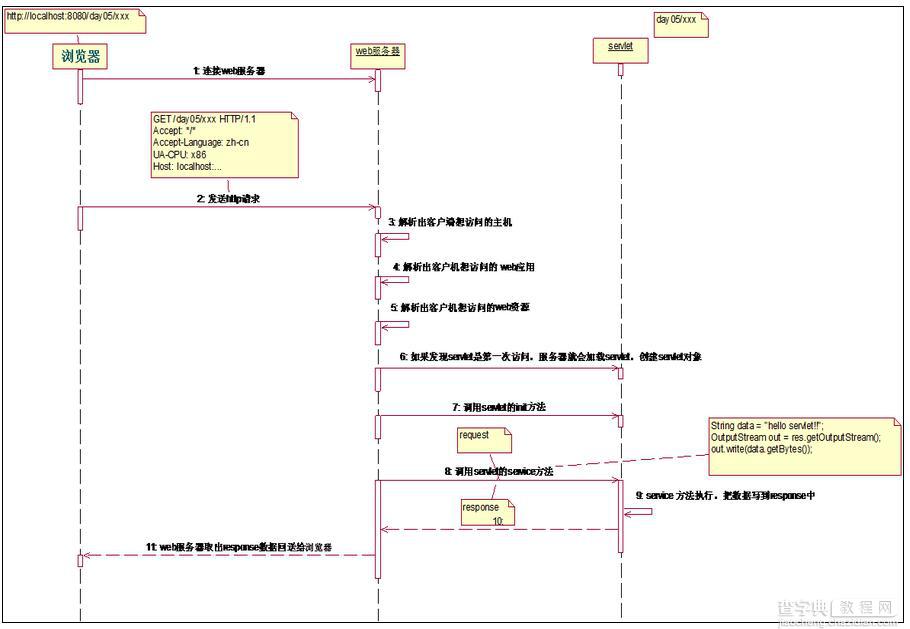 javaweb Servlet开发总结（一）4