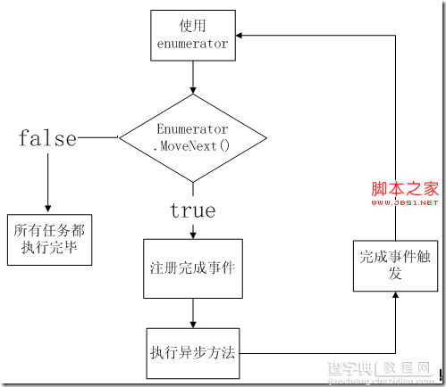 解析使用enumerator模式简化异步操作的详解2