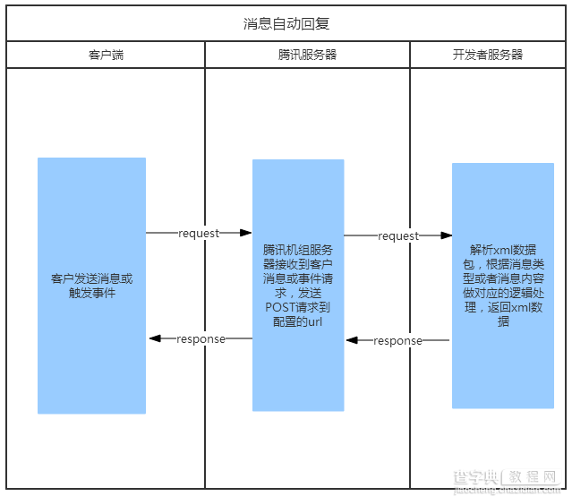 JAVA实现 springMVC方式的微信接入、实现消息自动回复实例2