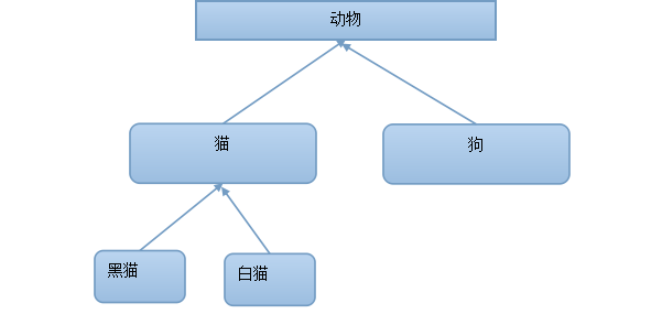 理解Objective-C的变量以及面相对象的继承特性1