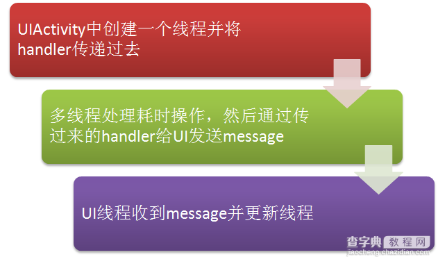 Android中的Handler与多线程应用实例1