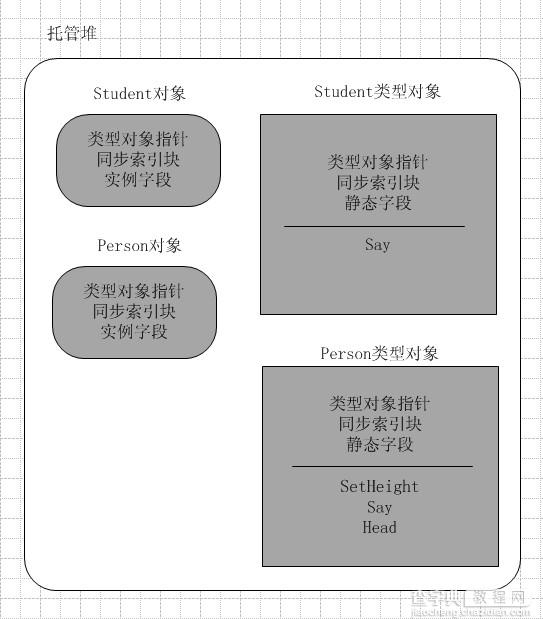 C#运行时相互关系浅析2