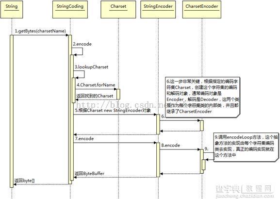 深入解析Java中的编码转换以及编码和解码操作6