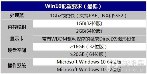 微软win10标准配置和最低配置要求公布 支持1G内存放心升级3