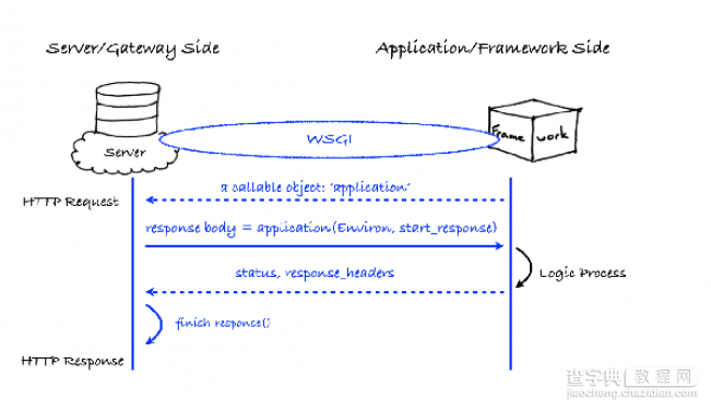 Python 搭建Web站点之Web服务器网关接口1