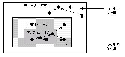 Java中关于内存泄漏出现的原因汇总及如何避免内存泄漏（超详细版）2