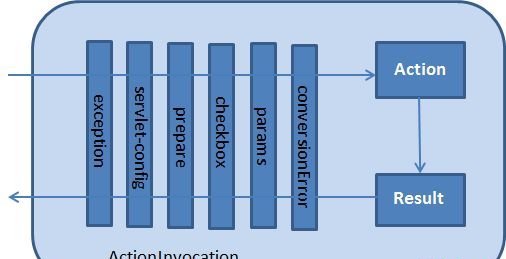 Java的Struts框架中Action的编写与拦截器的使用方法7