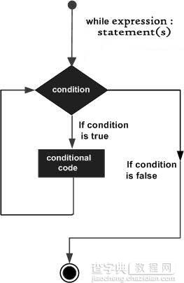 全面解析Python的While循环语句的使用方法1