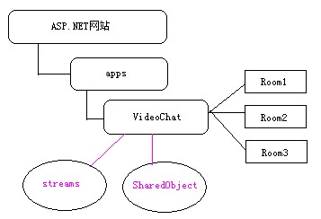 Flex与.NET互操作(十)：FluorineFx.Net的及时通信应用（ApplicationAdapter）(一)3