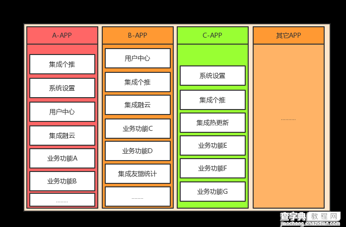 iOS中关于模块化开发解决方案(纯干货)1