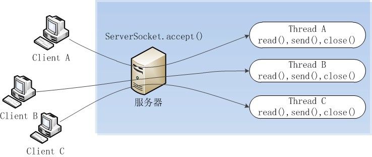 Java NIO原理图文分析及代码实现1