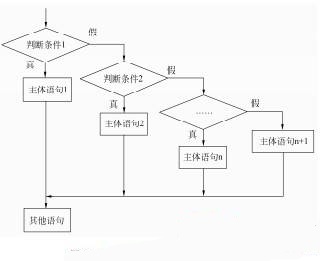 详解Java编程中if...else语句的嵌套写法1