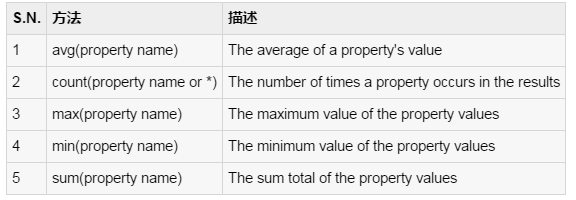 在Java的Hibernate框架中对数据库数据进行查询操作1