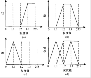 C#伪彩色处理的具体方法2