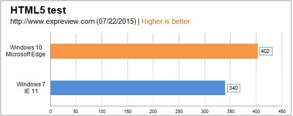 Win10对比Win7哪个好 到底谁更快？7