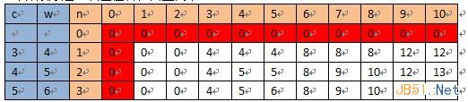 关于背包问题的一些理解和应用7