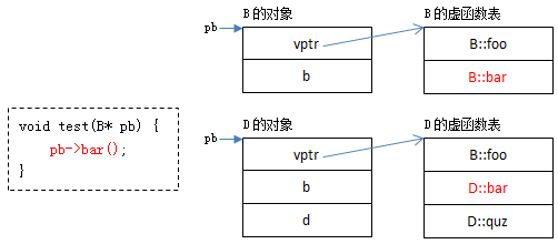 C/C++杂记 虚函数的实现的基本原理(图文)3